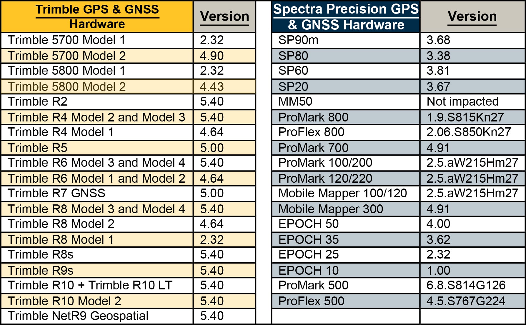 GPS Week Chart